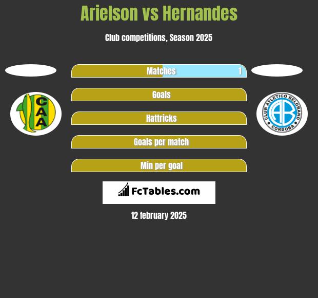 Arielson vs Hernandes h2h player stats