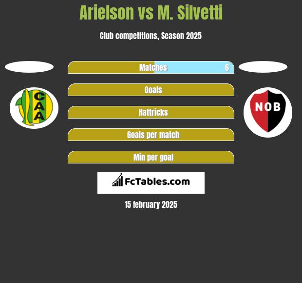 Arielson vs M. Silvetti h2h player stats