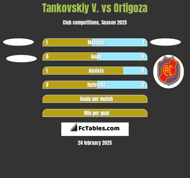 Tankovskiy V. vs Ortigoza h2h player stats