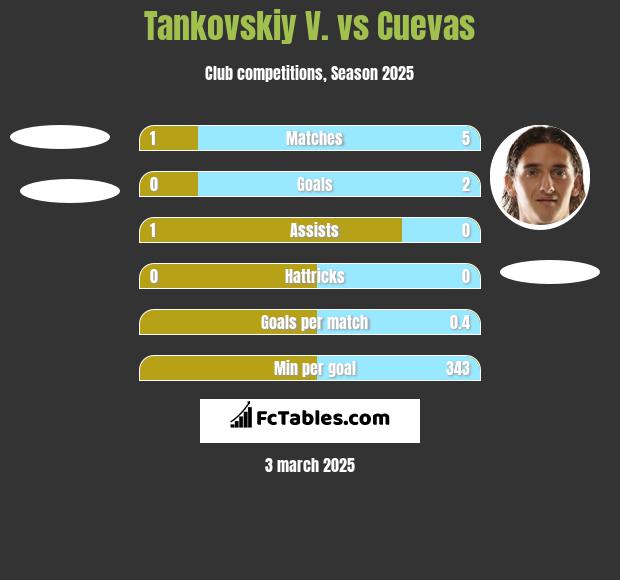 Tankovskiy V. vs Cuevas h2h player stats