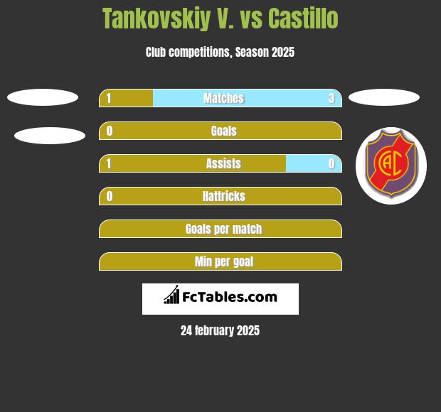 Tankovskiy V. vs Castillo h2h player stats