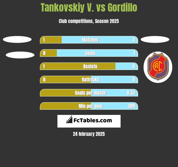 Tankovskiy V. vs Gordillo h2h player stats