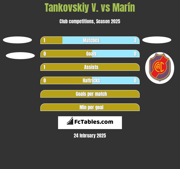 Tankovskiy V. vs Marín h2h player stats