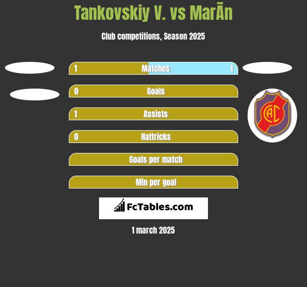 Tankovskiy V. vs MarÃ­n h2h player stats