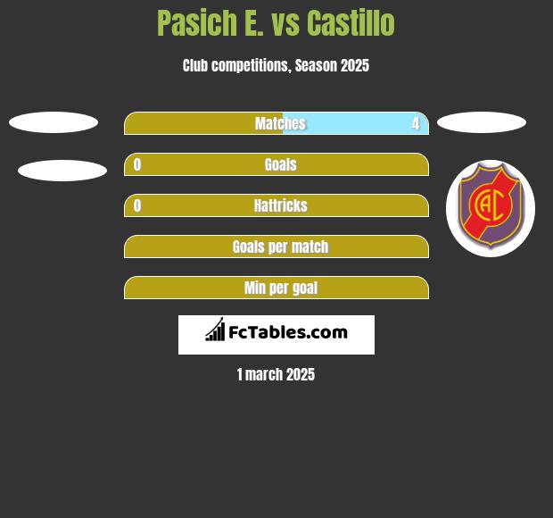 Pasich E. vs Castillo h2h player stats