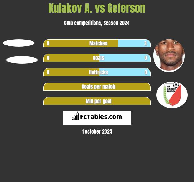 Kulakov A. vs Geferson h2h player stats