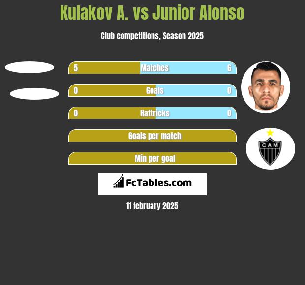 Kulakov A. vs Junior Alonso h2h player stats