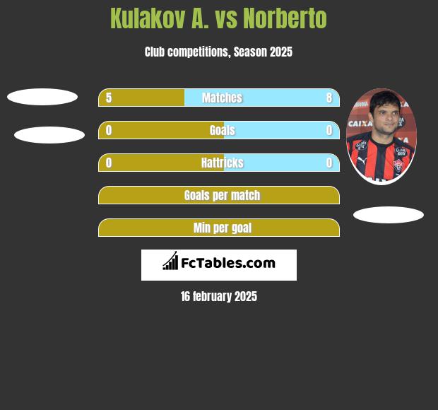 Kulakov A. vs Norberto h2h player stats