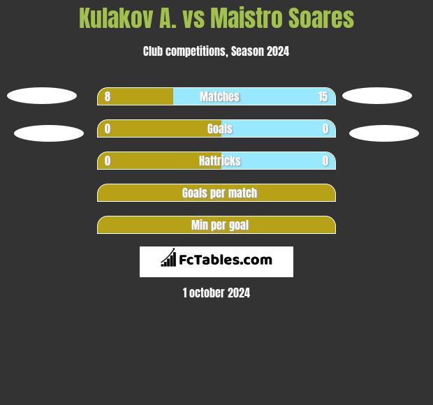 Kulakov A. vs Maistro Soares h2h player stats