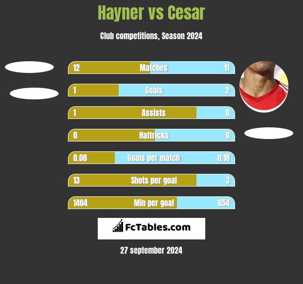 Hayner vs Cesar h2h player stats