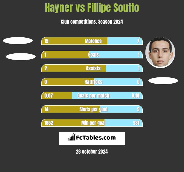 Hayner vs Fillipe Soutto h2h player stats