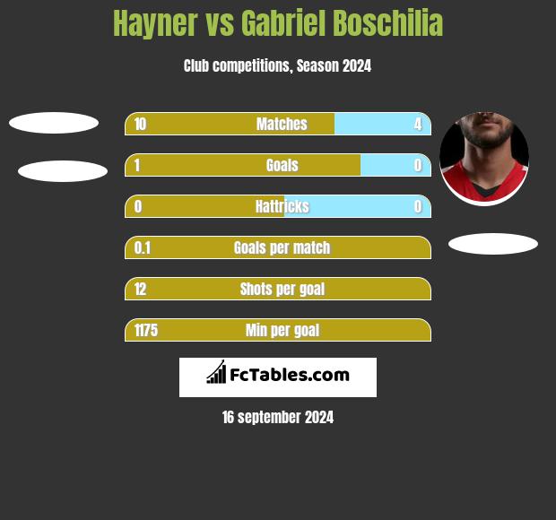 Hayner vs Gabriel Boschilia h2h player stats