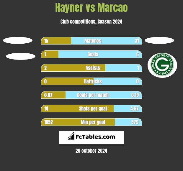 Hayner vs Marcao h2h player stats