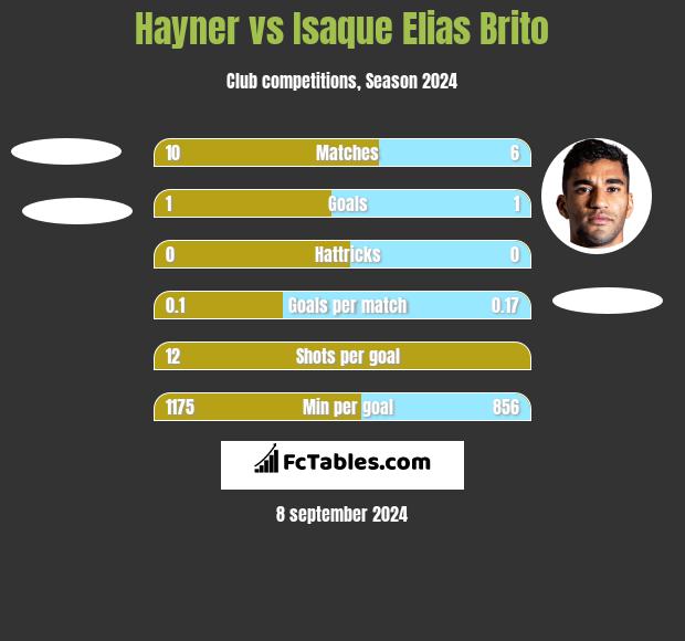 Hayner vs Isaque Elias Brito h2h player stats