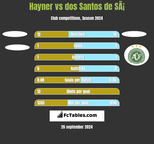 Hayner vs dos Santos de SÃ¡ h2h player stats