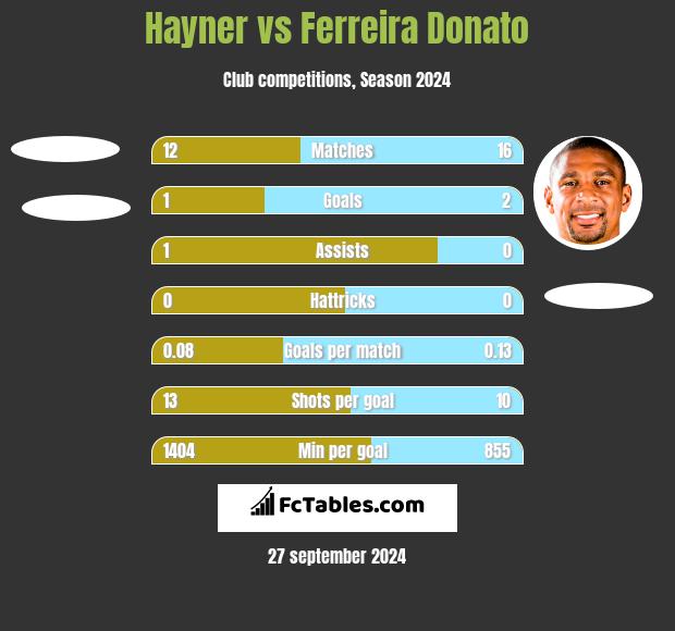 Hayner vs Ferreira Donato h2h player stats