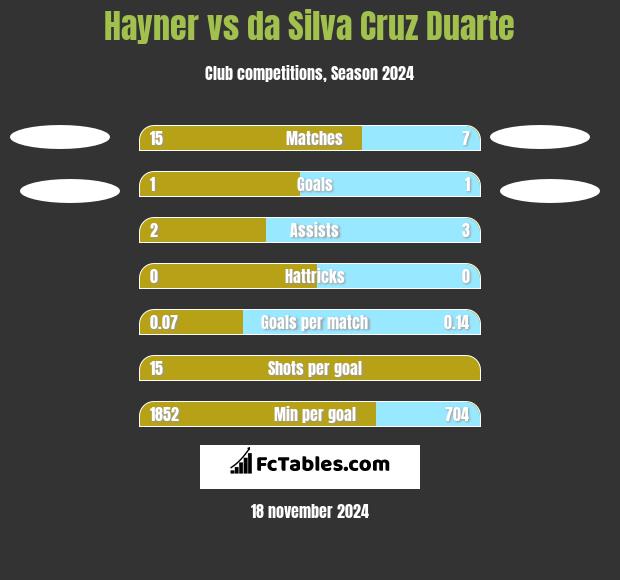 Hayner vs da Silva Cruz Duarte h2h player stats