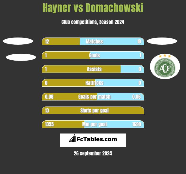 Hayner vs Domachowski h2h player stats