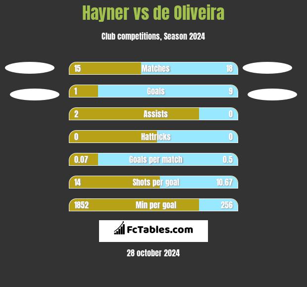 Hayner vs de Oliveira h2h player stats