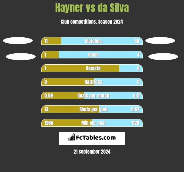 Hayner vs da Silva h2h player stats