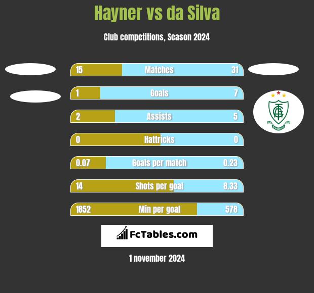 Hayner vs da Silva h2h player stats