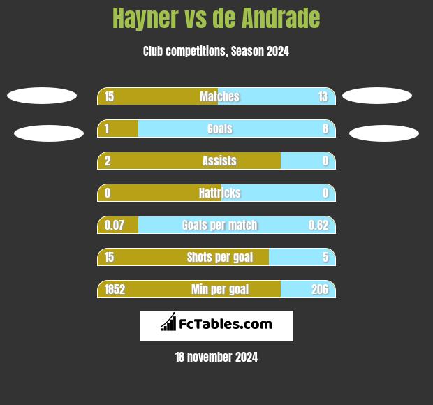 Hayner vs de Andrade h2h player stats