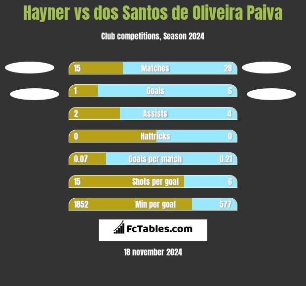 Hayner vs dos Santos de Oliveira Paiva h2h player stats