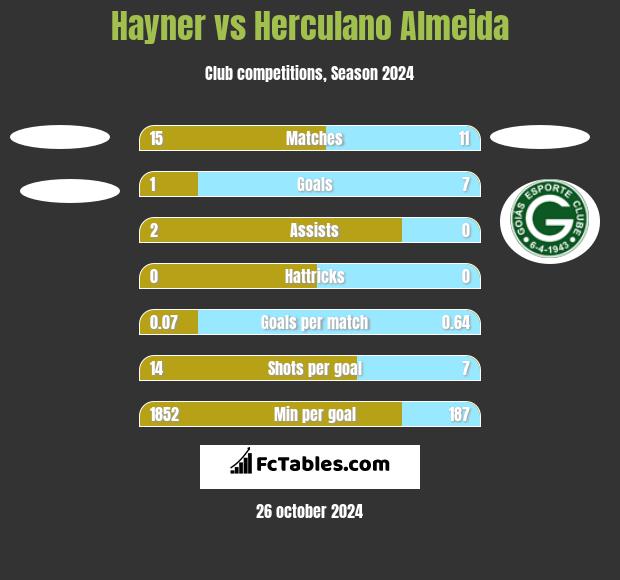 Hayner vs Herculano Almeida h2h player stats