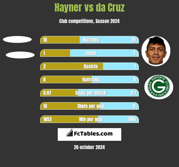 Hayner vs da Cruz h2h player stats