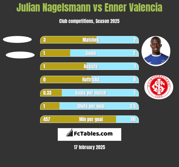 Julian Nagelsmann vs Enner Valencia h2h player stats