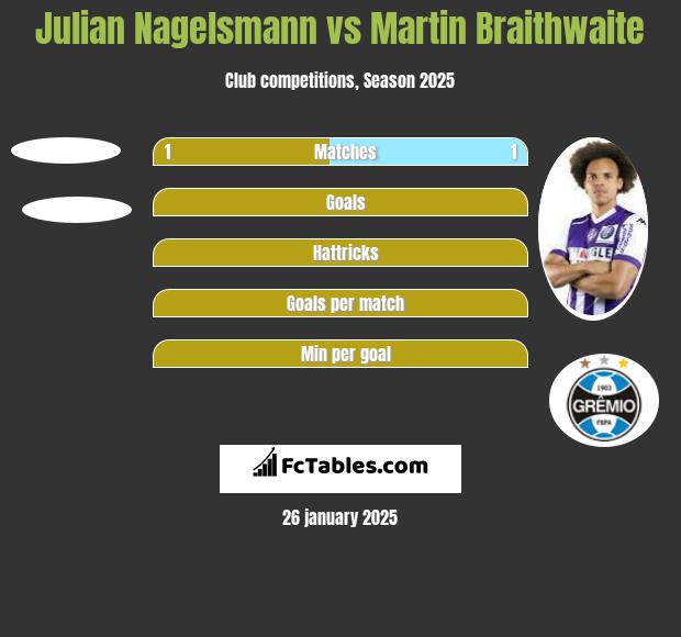 Julian Nagelsmann vs Martin Braithwaite h2h player stats