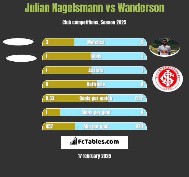 Julian Nagelsmann vs Wanderson h2h player stats