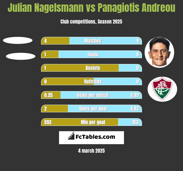 Julian Nagelsmann vs Panagiotis Andreou h2h player stats