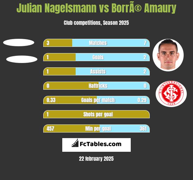 Julian Nagelsmann vs BorrÃ© Amaury h2h player stats