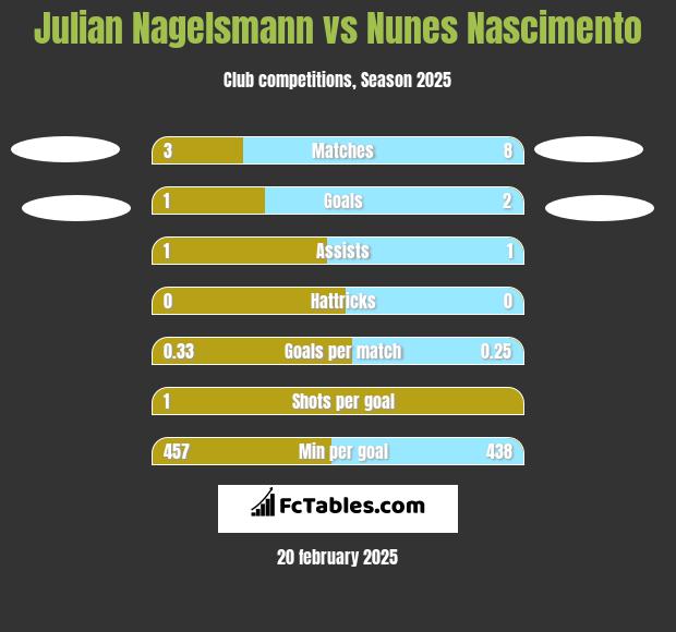 Julian Nagelsmann vs Nunes Nascimento h2h player stats