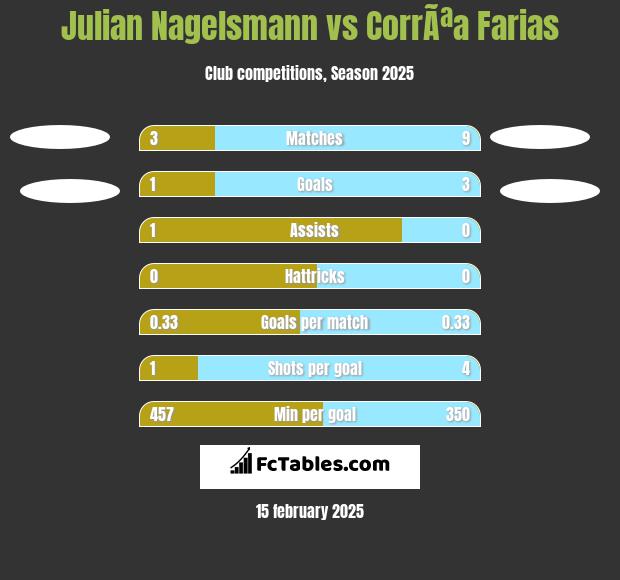 Julian Nagelsmann vs CorrÃªa Farias h2h player stats