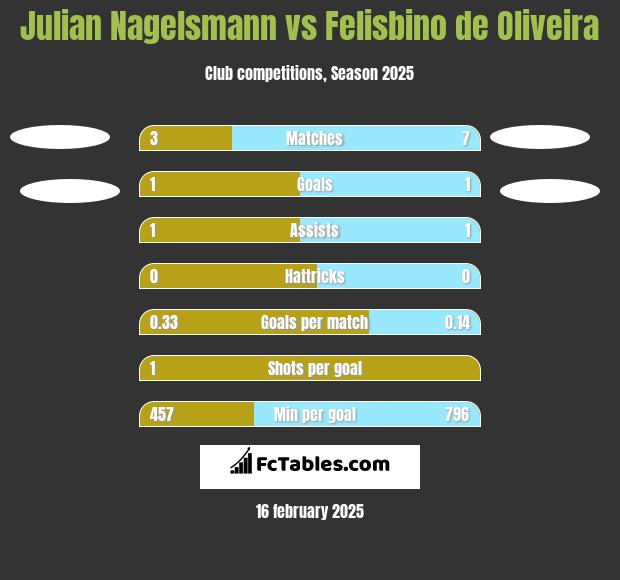 Julian Nagelsmann vs Felisbino de Oliveira h2h player stats