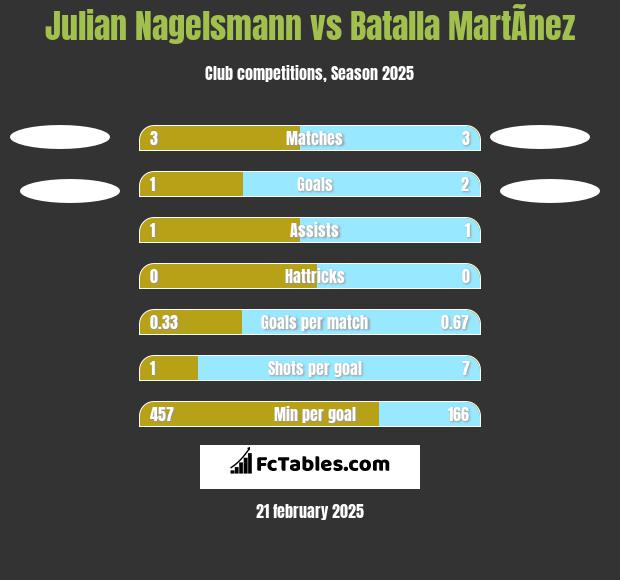 Julian Nagelsmann vs Batalla MartÃ­nez h2h player stats