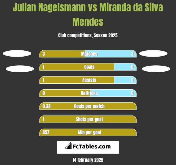 Julian Nagelsmann vs Miranda da Silva Mendes h2h player stats