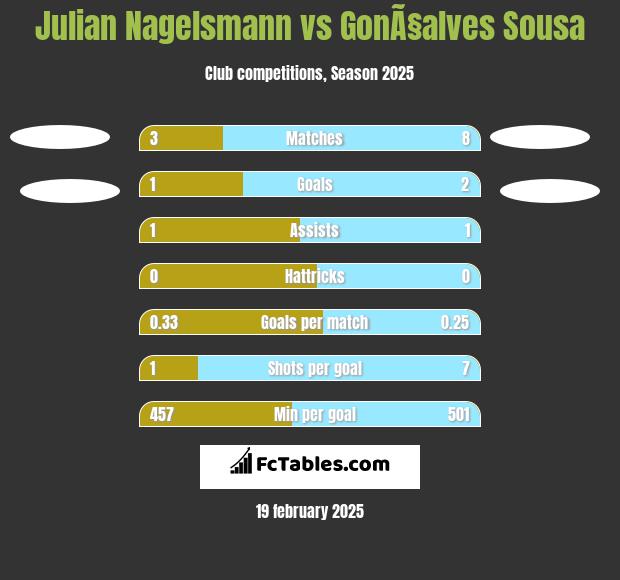 Julian Nagelsmann vs GonÃ§alves Sousa h2h player stats