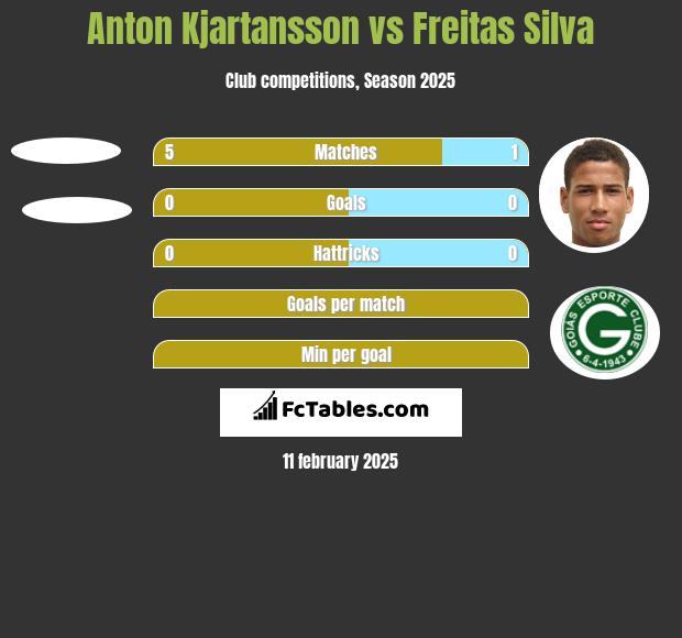 Anton Kjartansson vs Freitas Silva h2h player stats