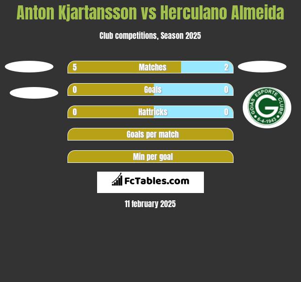 Anton Kjartansson vs Herculano Almeida h2h player stats