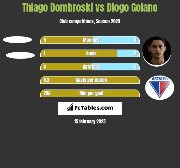 Thiago Dombroski vs Diogo Goiano h2h player stats