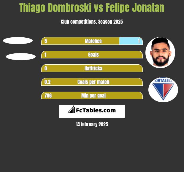 Thiago Dombroski vs Felipe Jonatan h2h player stats