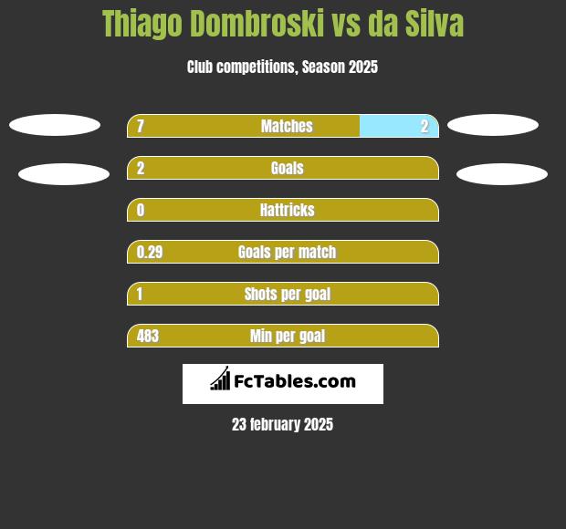 Thiago Dombroski vs da Silva h2h player stats