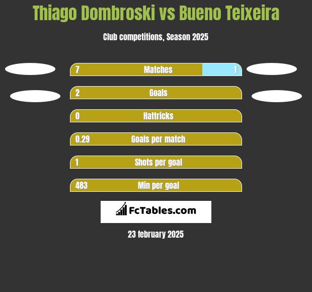 Thiago Dombroski vs Bueno Teixeira h2h player stats