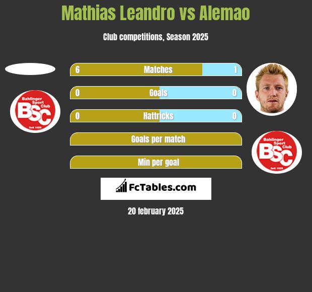 Mathias Leandro vs Alemao h2h player stats