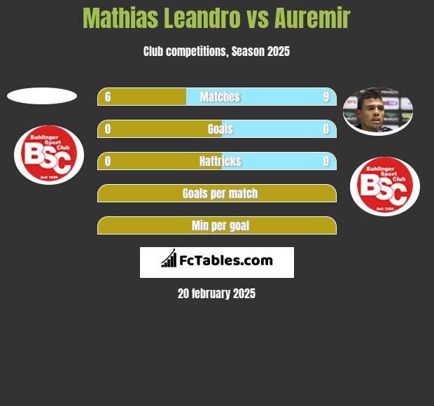 Mathias Leandro vs Auremir h2h player stats