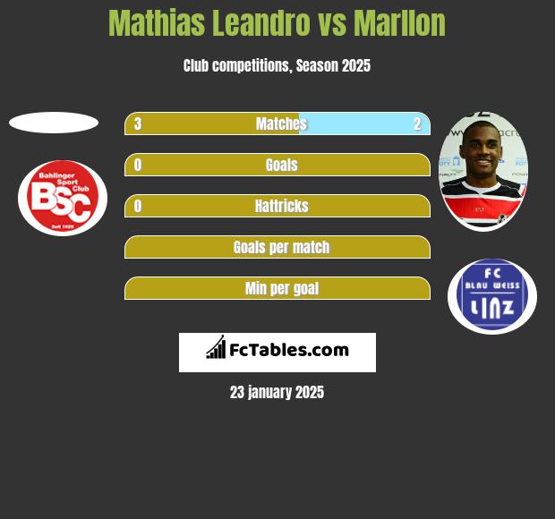 Mathias Leandro vs Marllon h2h player stats