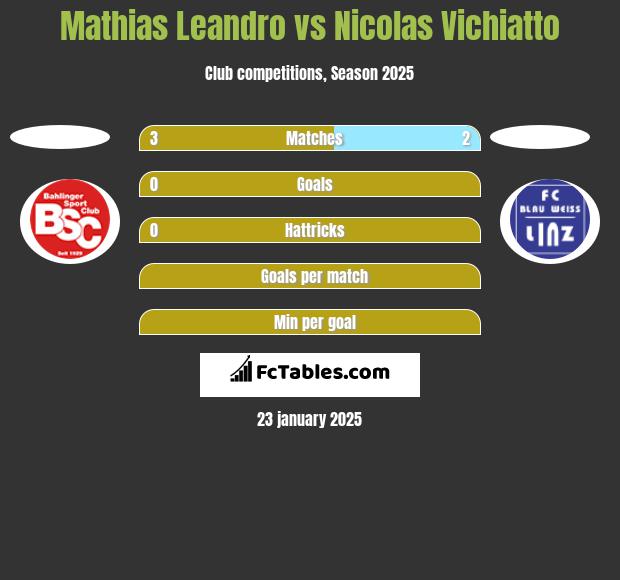 Mathias Leandro vs Nicolas Vichiatto h2h player stats